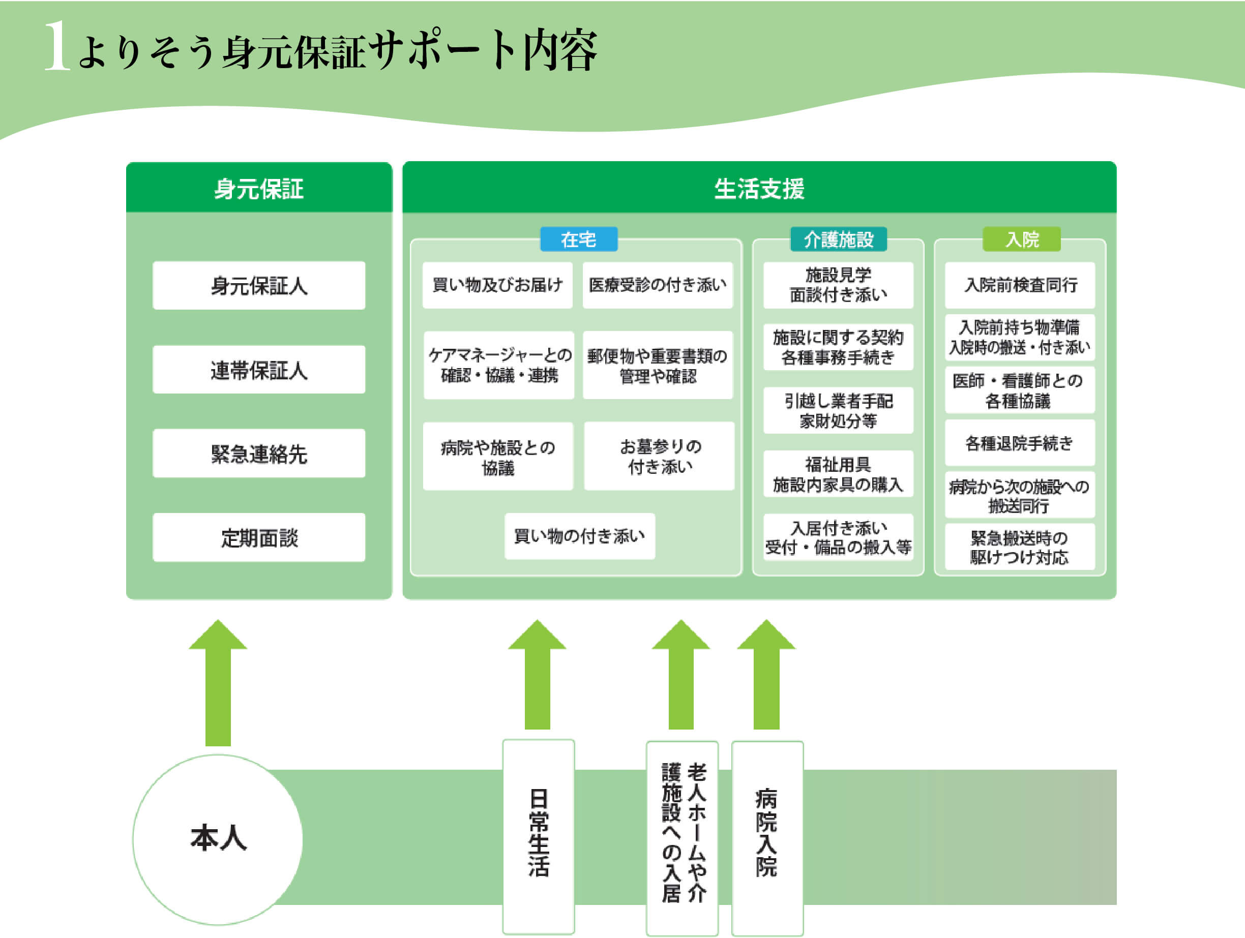 よりそう身元保証サポート内容